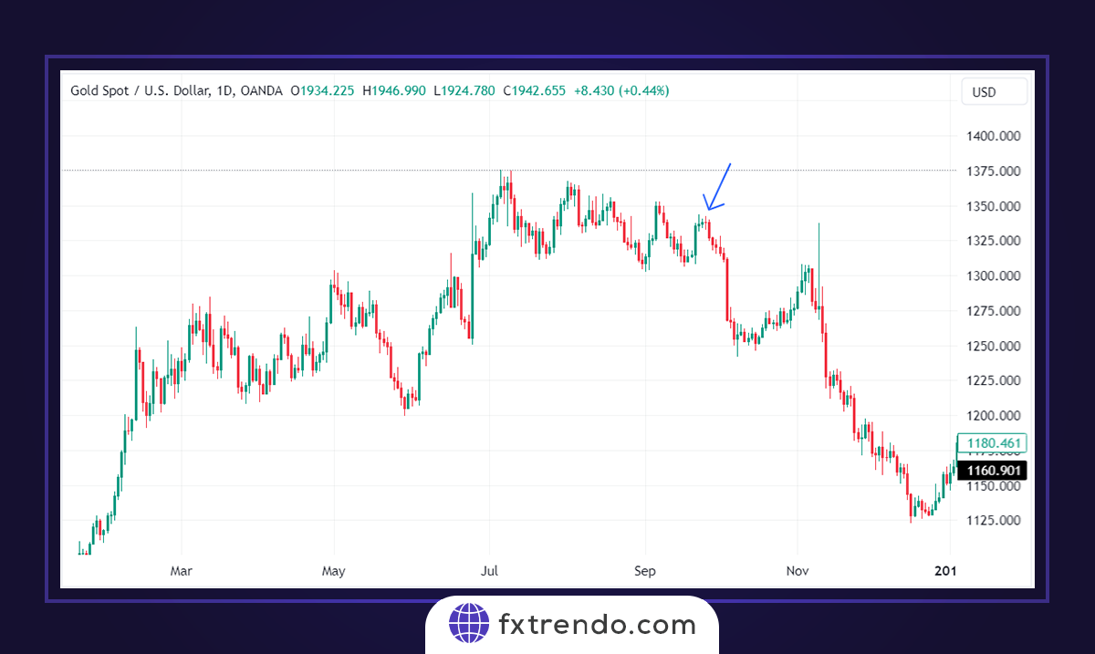 Comment utiliser le chandelier Doji dans la stratégie de trading