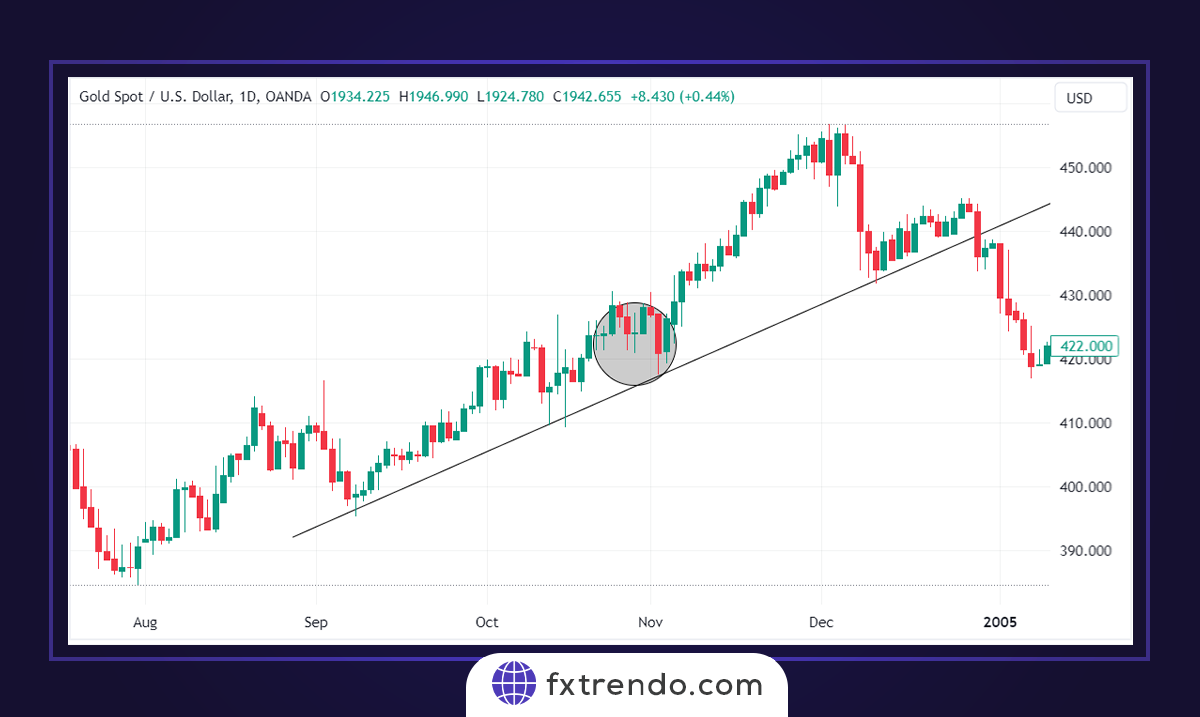 Comment trader avec des chandeliers Doji ?