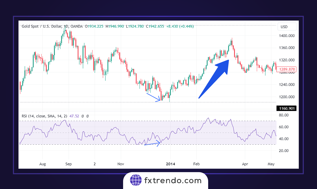 Comment utiliser le RSI dans le trading Forex