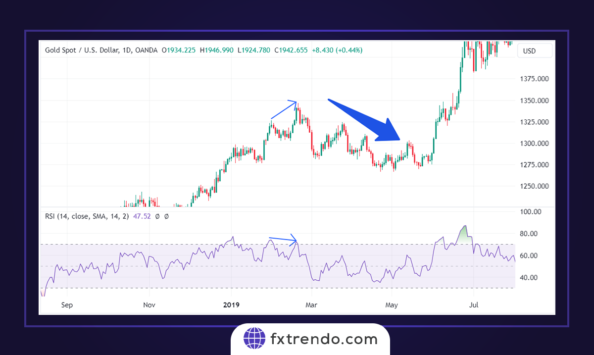 Comment utiliser le RSI dans le trading Forex