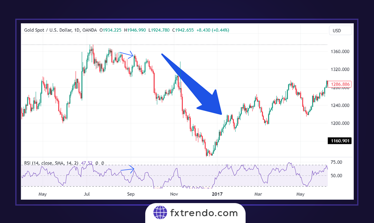 Comment utiliser le RSI dans le trading Forex