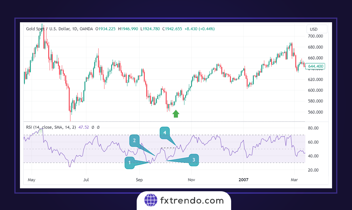 Deux stratégies de trading simples avec l'indicateur RSI