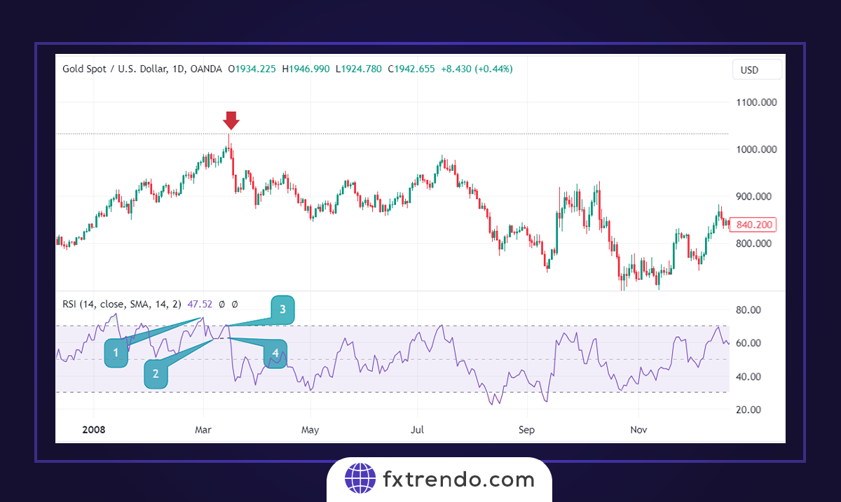 Deux stratégies de trading simples avec l'indicateur RSI