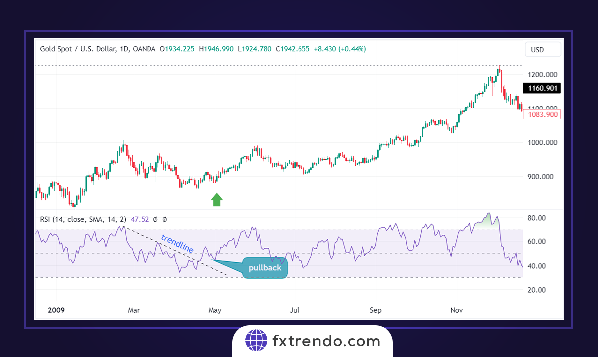 Deux stratégies de trading simples avec l'indicateur RSI