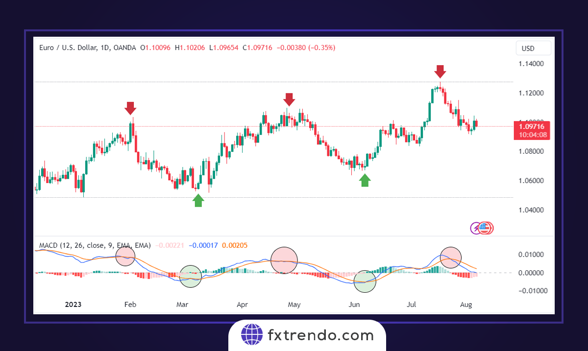 Trader avec l'indicateur MACD