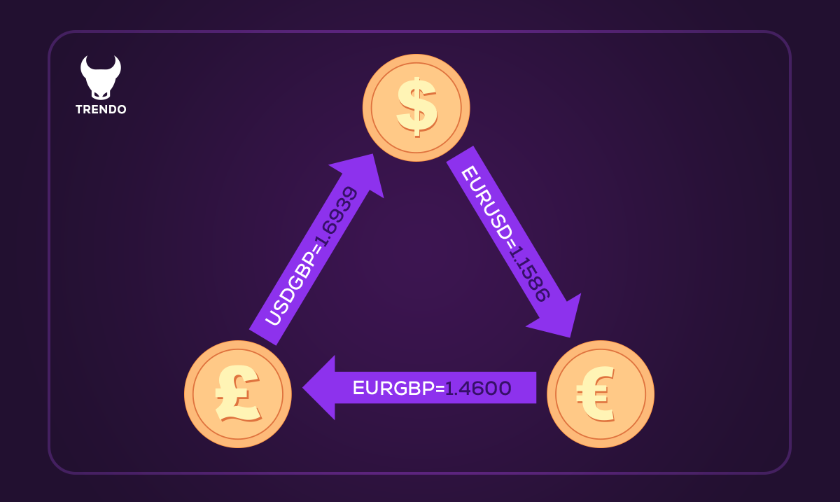 Arbitrage triangulaire
