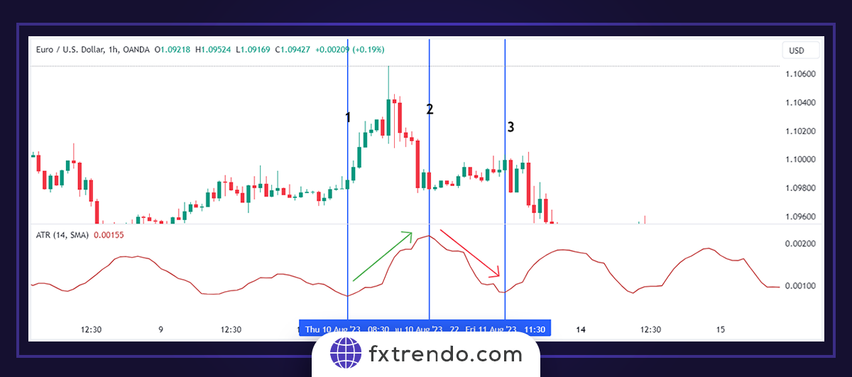 Utiliser ATR dans le trading Forex