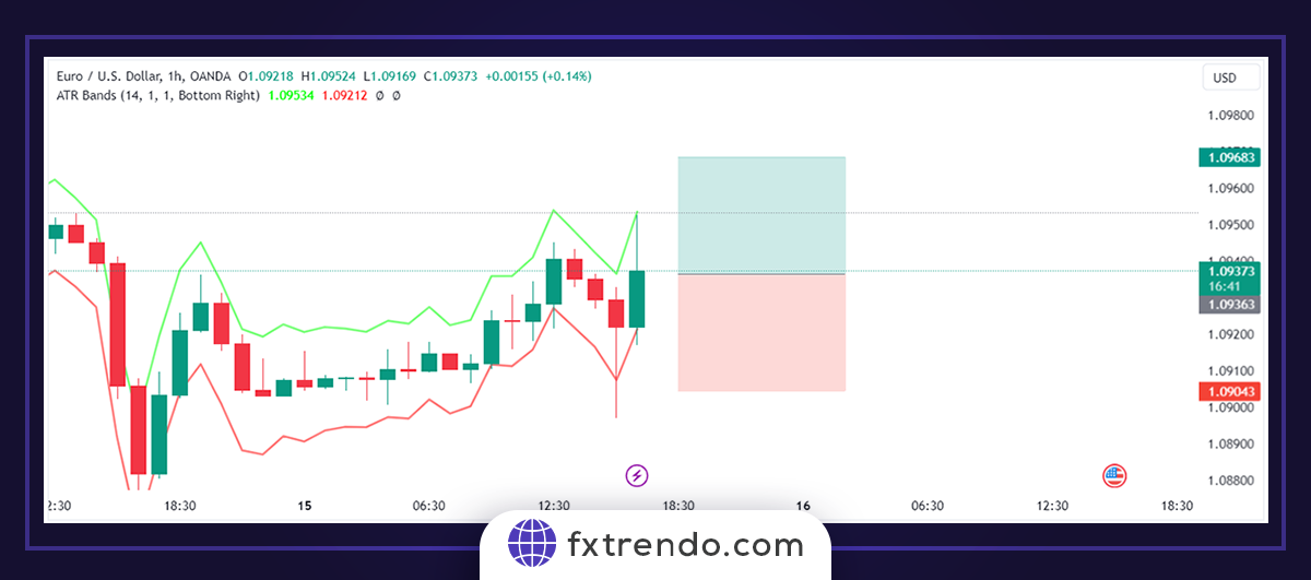 Un exemple de trading sur le marché des forex avec ATR