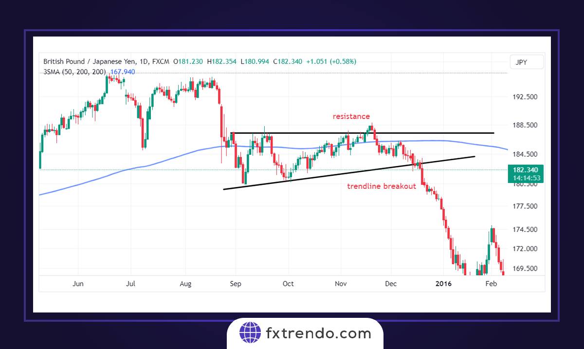 Stratégies de trading utilisant le SMA à 200 jours