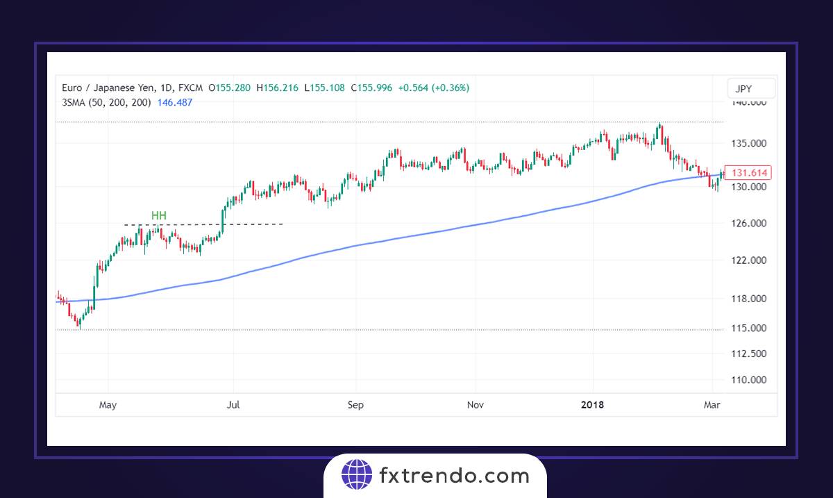 Stratégies de trading utilisant le SMA à 200 jours
