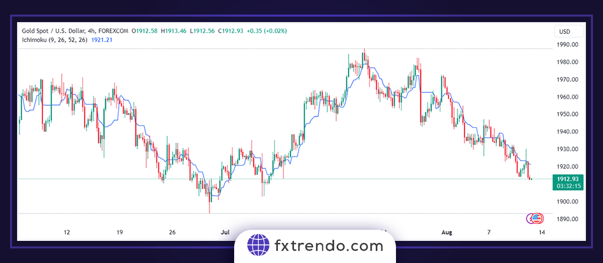 Quelles sont les composantes de l’indicateur Ichimoku