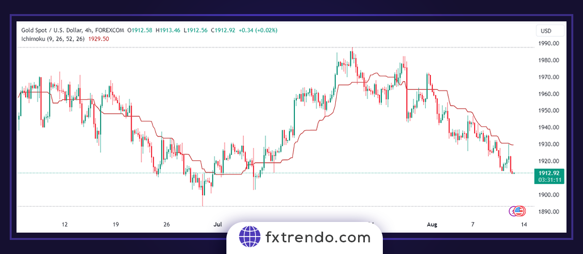 Quelles sont les composantes de l’indicateur Ichimoku