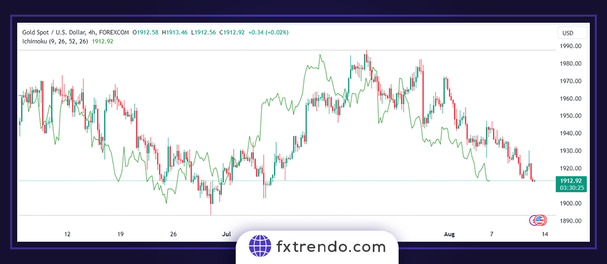 Comment interpréter Ichimoku ?