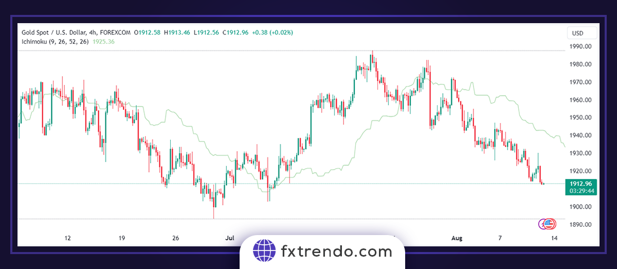 Prendre position avec Ichimoku ?