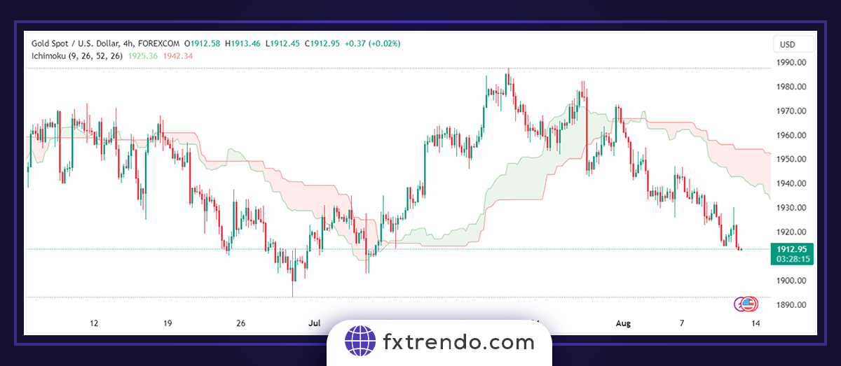 indicateur ichimoku kinko hyo