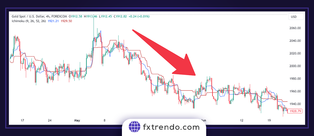 Principes pratiques de l'Ichimoku dans le trading