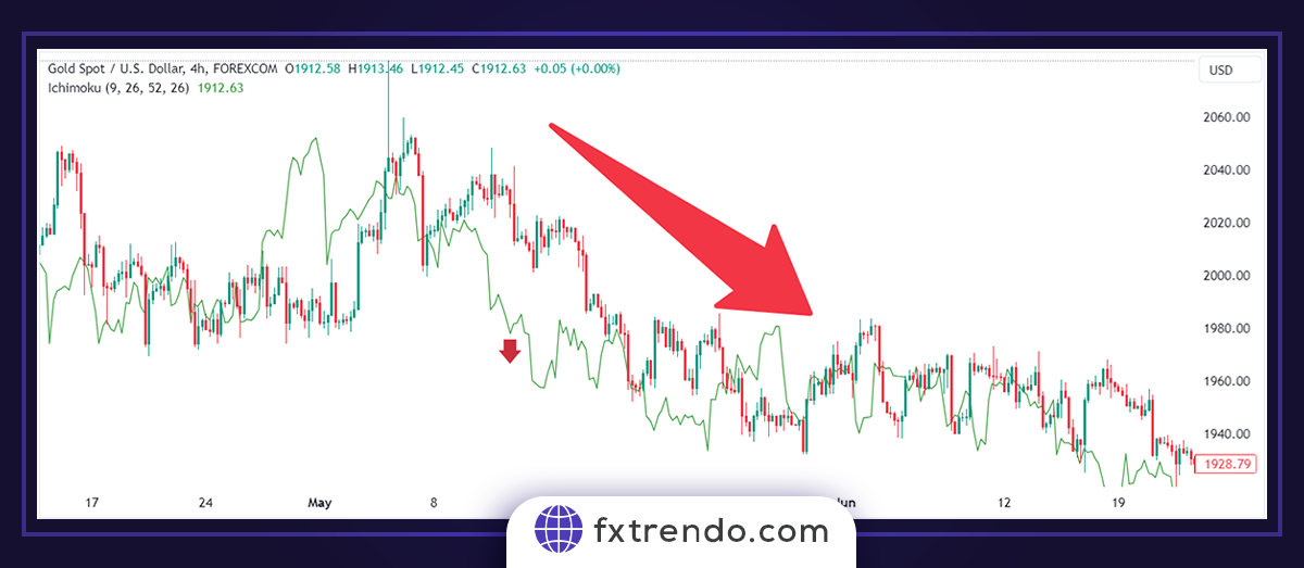 Principes pratiques de l'Ichimoku dans le trading
