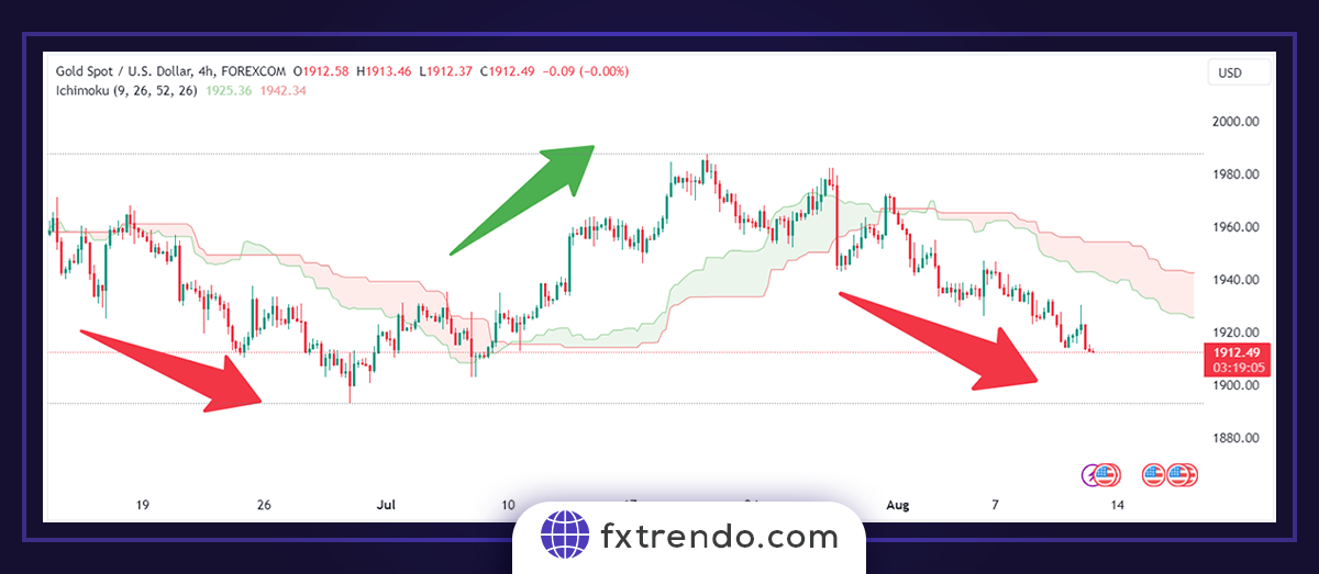 Principes pratiques de l'Ichimoku dans le trading