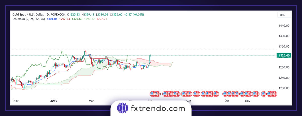 Principes pratiques de l'Ichimoku dans le trading