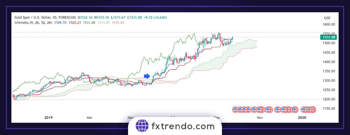 Principes pratiques de l'Ichimoku dans le trading