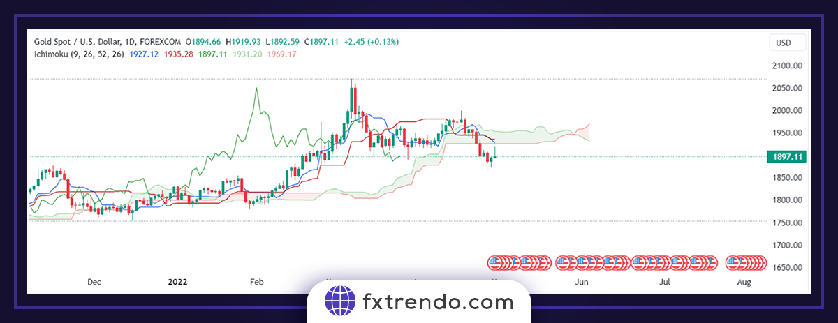 Principes pratiques de l'Ichimoku dans le trading