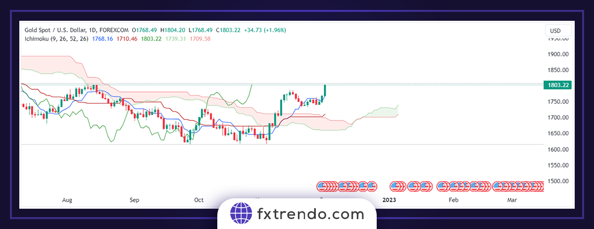 Principes pratiques de l'Ichimoku dans le trading