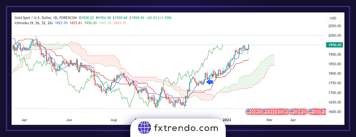 Principes pratiques de l'Ichimoku dans le trading