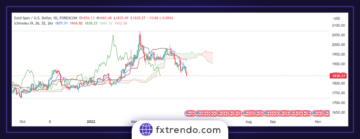 Principes pratiques de l'Ichimoku dans le trading