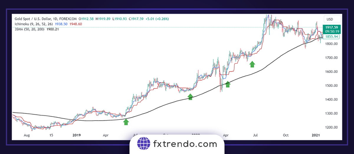 Ichimoku et autres indicateurs