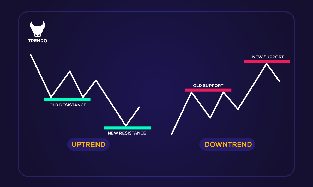 Zones de support et de résistance statiques
