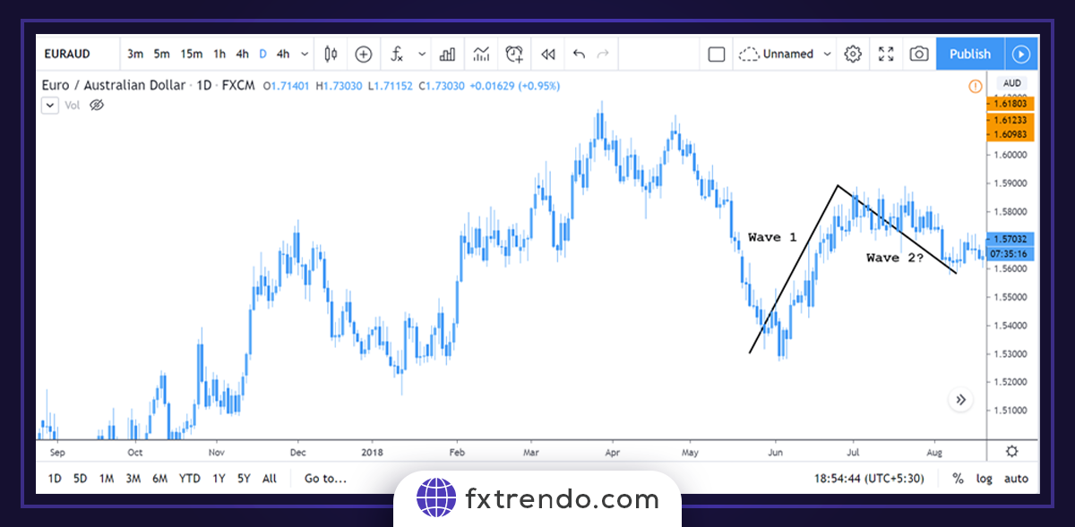 Trading in the forex market using the Elliott wave theory