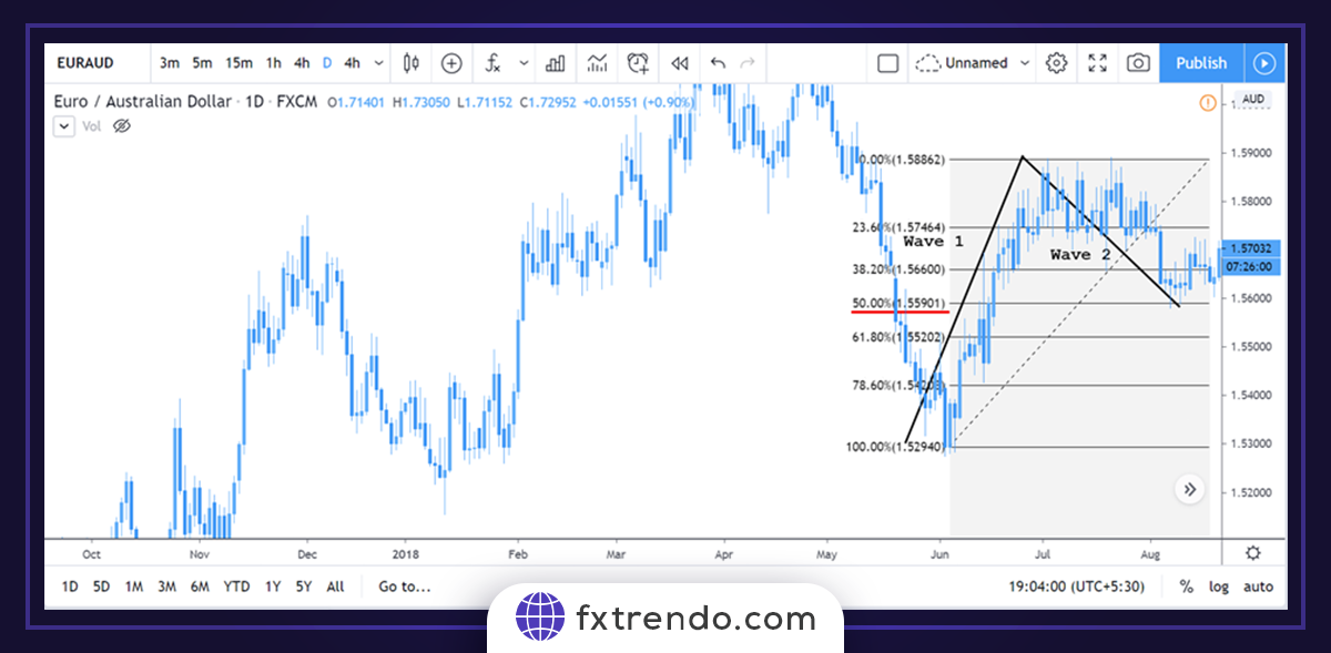 Trader sur le marché de forex en utilisant la théorie des vagues d'Elliott