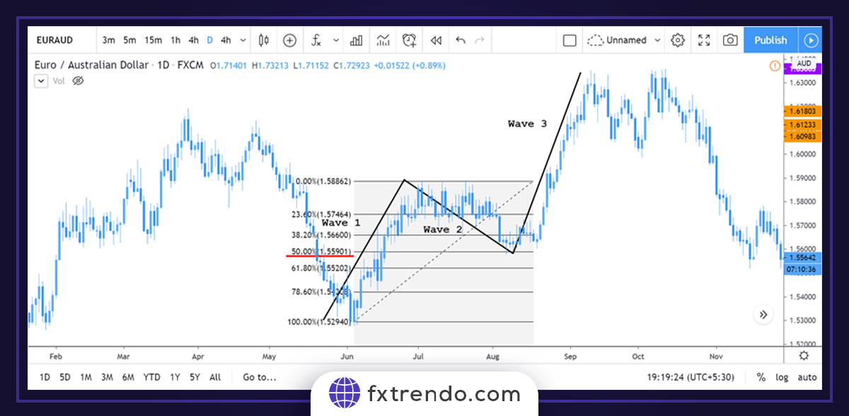 Trader sur le marché de forex en utilisant la théorie des vagues d'Elliott