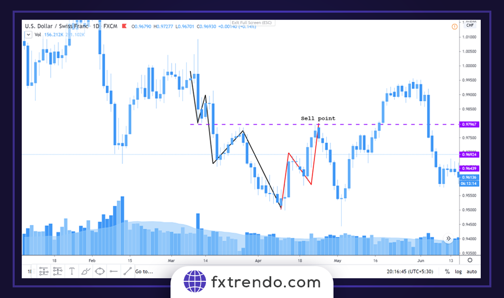 Trader sur le marché de forex en utilisant la théorie des vagues d'Elliott