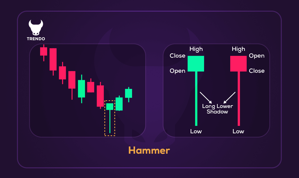Modèle de marteau (Hammer Pattern)