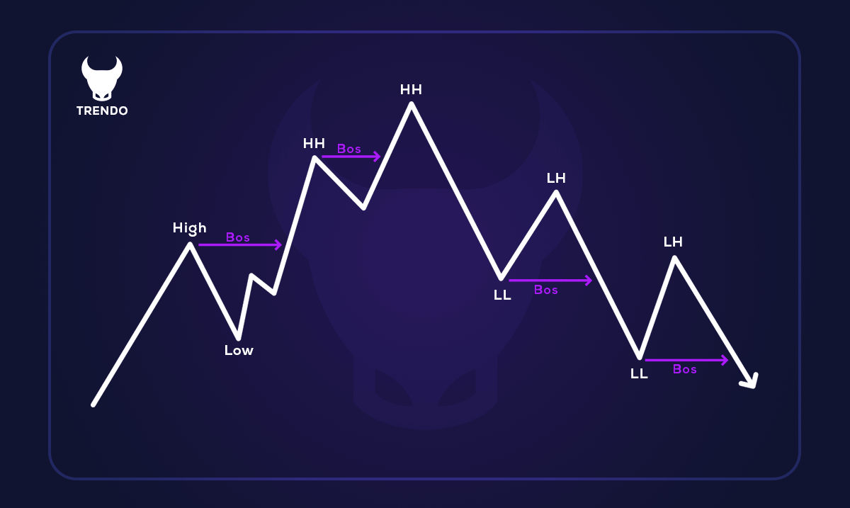 شکست در ساختار یا BOS در اسمارت مانی چیست؟