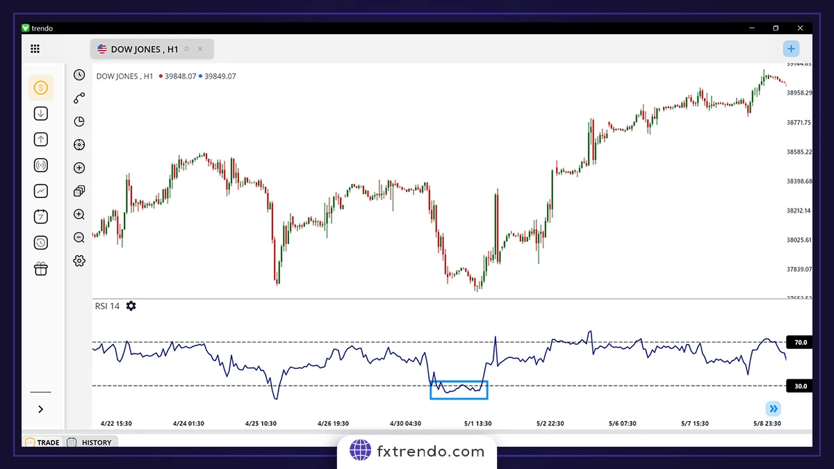 اندیکاتور شاخص قدرت نسبی (RSI)