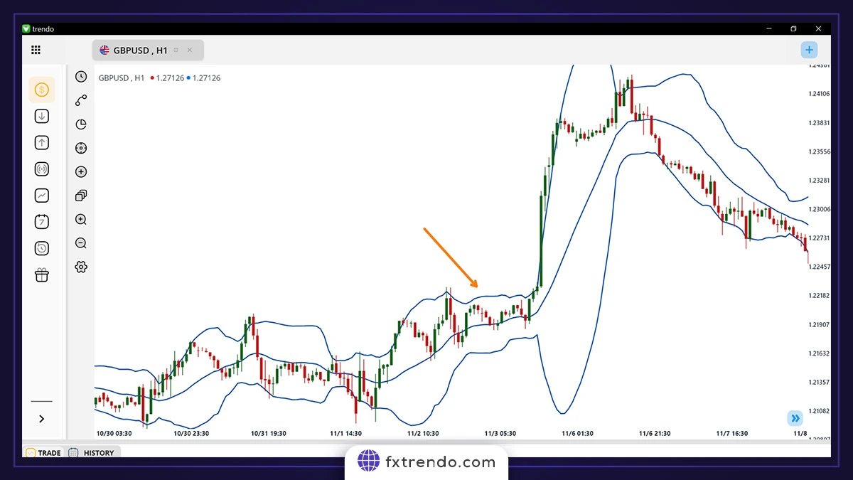 باندهای بولینگر (Bollinger Bands)