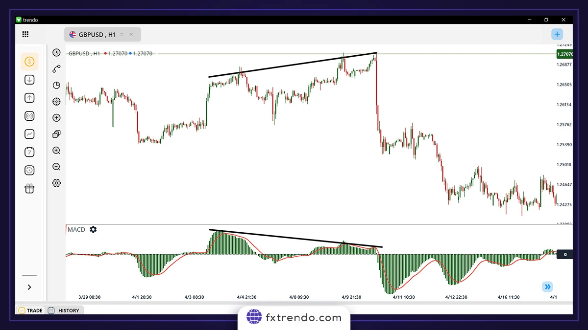مکدی (MACD Divergence)