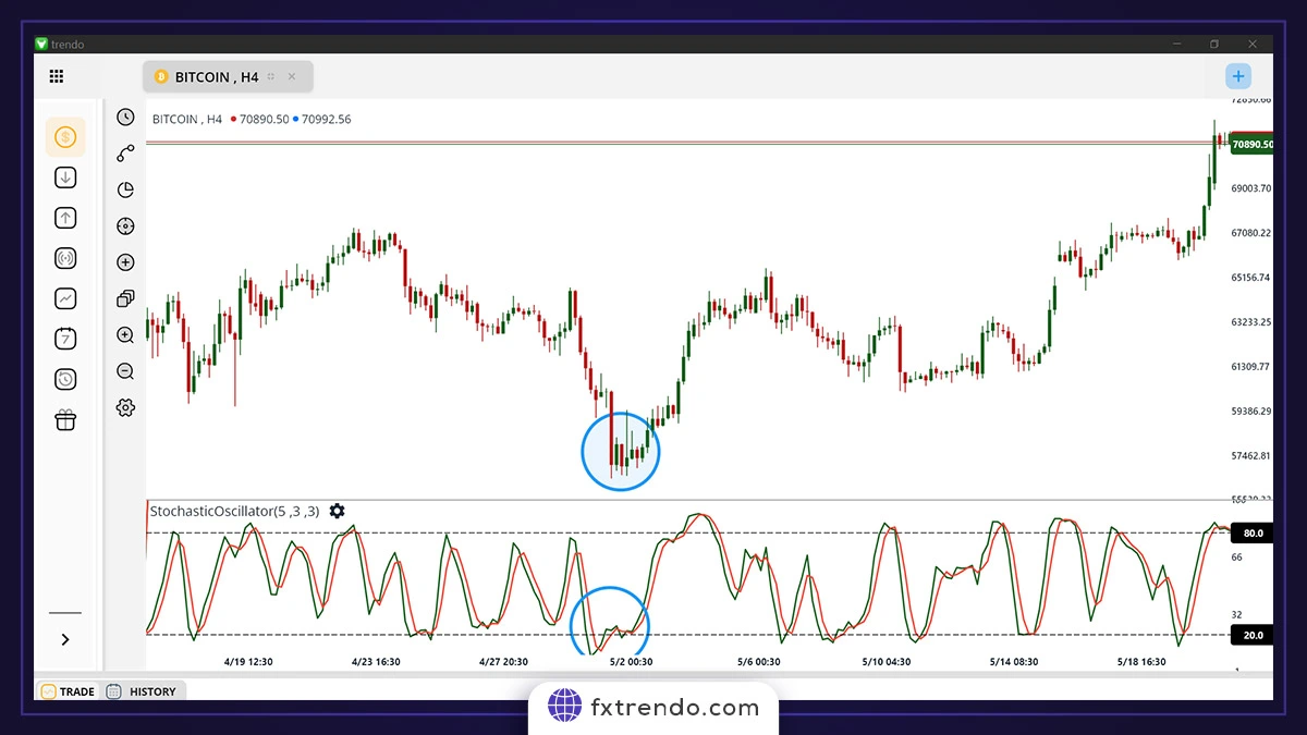 اندیکاتور استوکاستیک (Stochastic Oscillator)