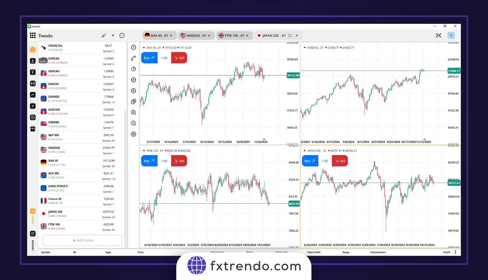 همبستگی نزدک با شاخص های دکس(DAX) ٫ نیکی(NIKKEI) و FTSE