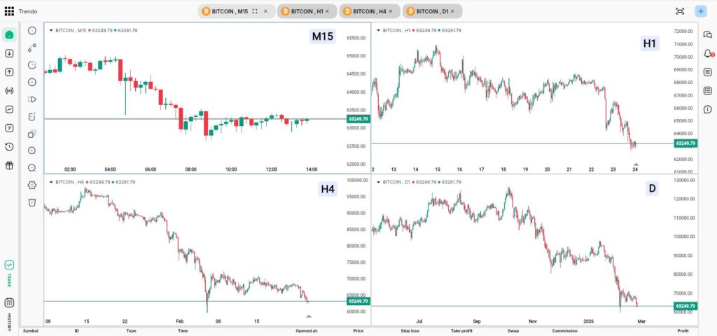 Graphiques BTC sur plusieurs unités de temps en trading Forex — plateforme de trading Trendo