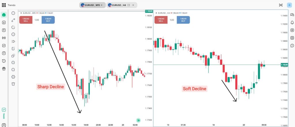 Comparaison des unités de temps en trading Forex : comportement des bougies sur M15 et H4 pour EUR/USD sur la plateforme de trading Trendo