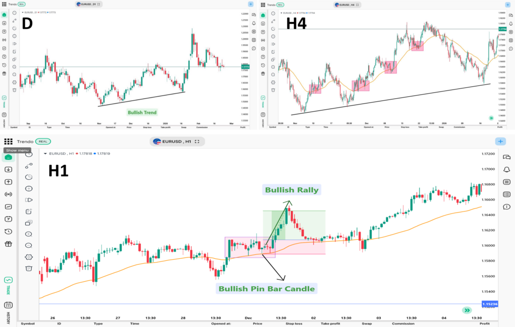 Analyse multi-unités de temps en trading Forex — setup d’achat EUR/USD sur la plateforme Trendo