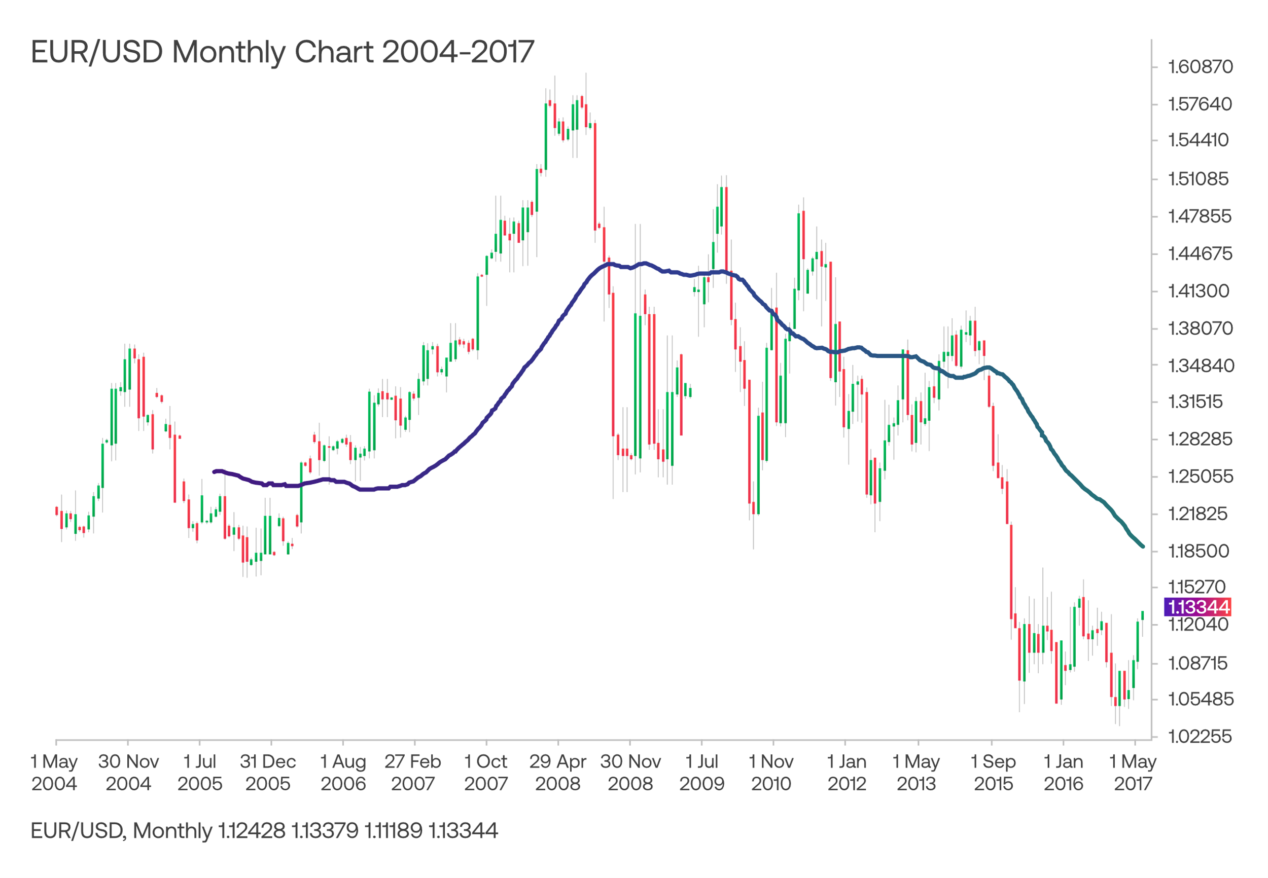 Comment le PIB affecte les devises à long terme