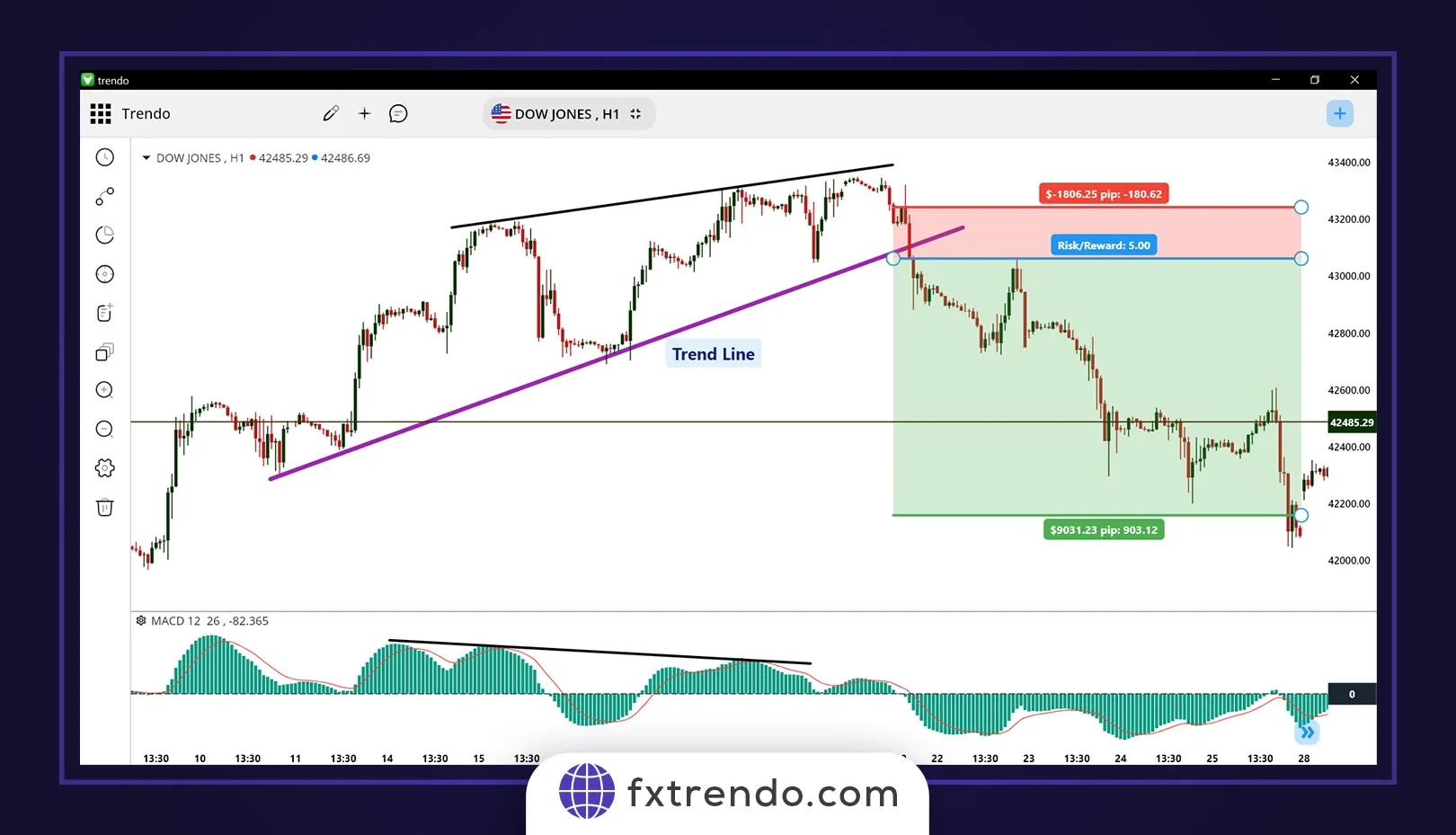 استراتژی واگرایی همراه با شکست خط روند (Trend Line Break)