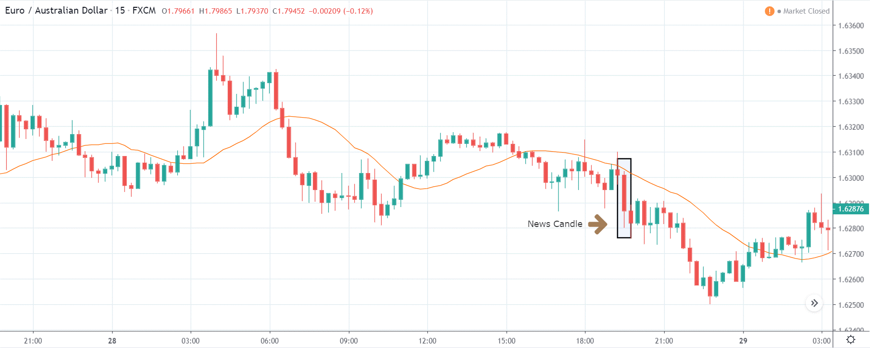 chart euraud