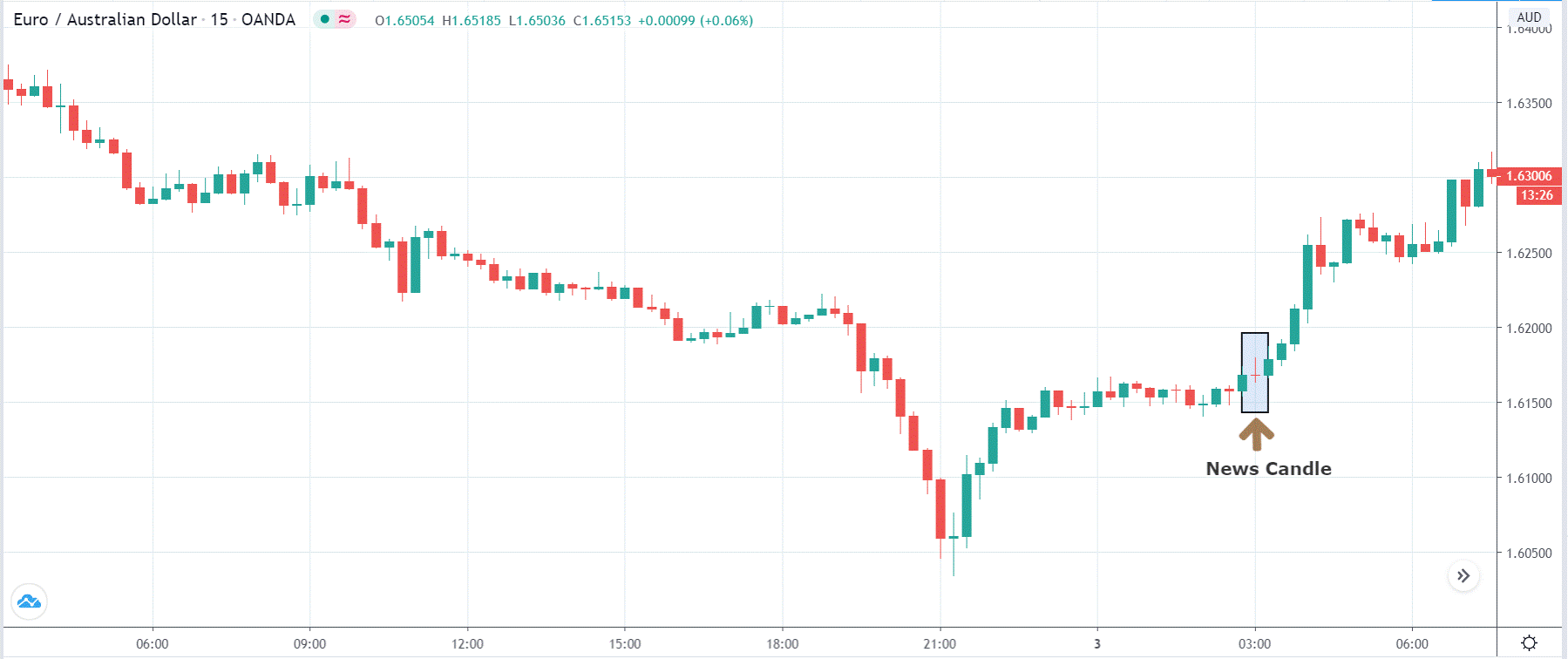 Comment le PPI affecte le prix de la paire de devises Forex après le communiqué de presse