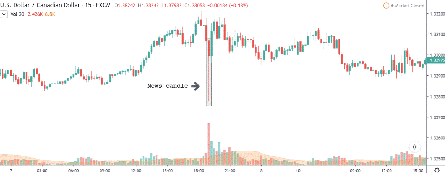 chart usdcad