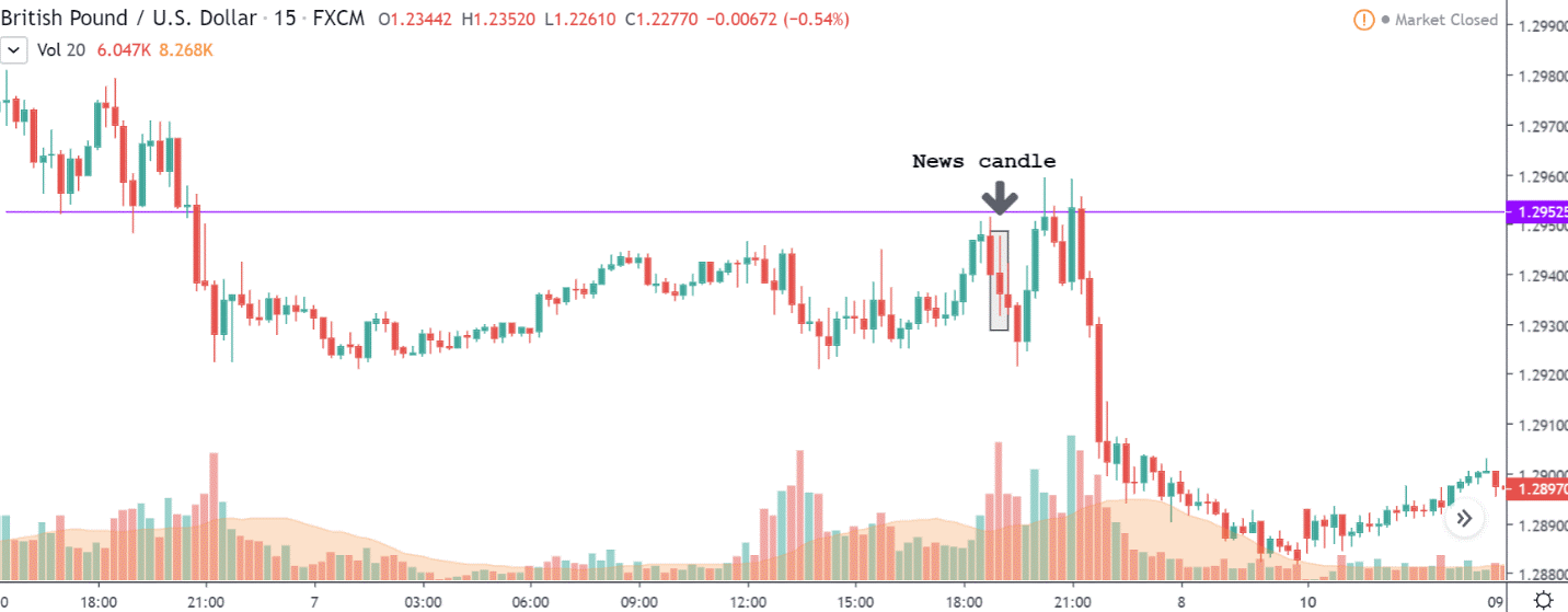 chart gbpusd